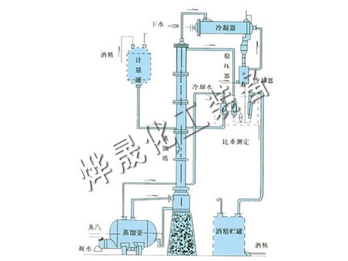 甲醇、乙醇蒸餾裝置